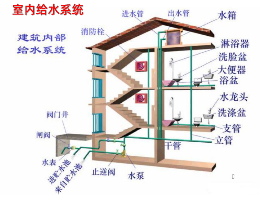 建筑设备(建筑给水工程)-课件.ppt_第2页