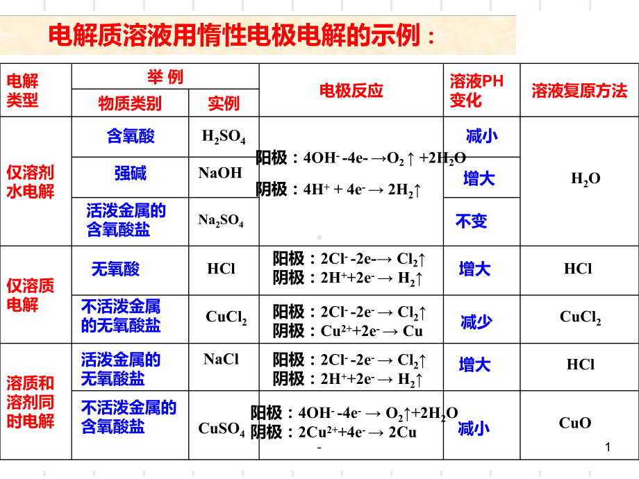 电解池及应用课件.ppt_第1页