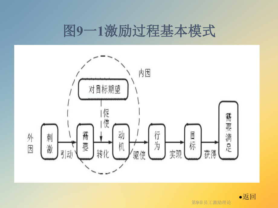 第9章员工激励理论课件.ppt_第3页