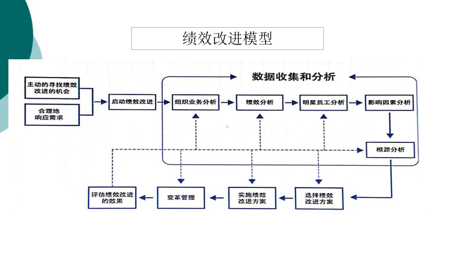 绩效的差距分析、改进措施及方案.ppt_第3页