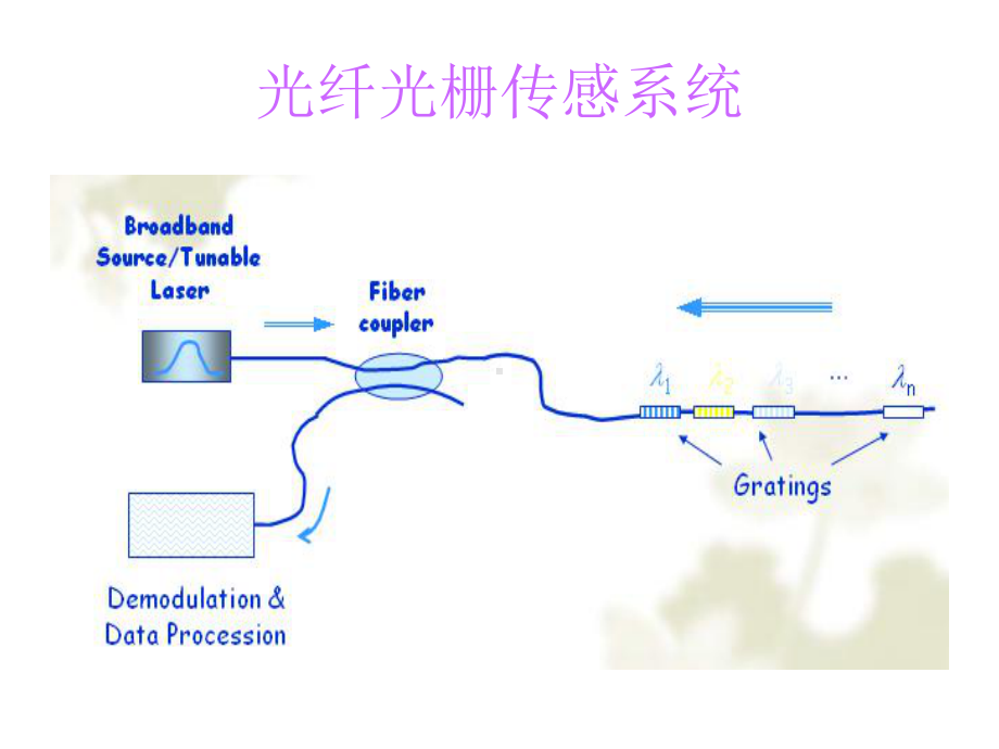 光纤光栅温度传感器课件.ppt_第3页