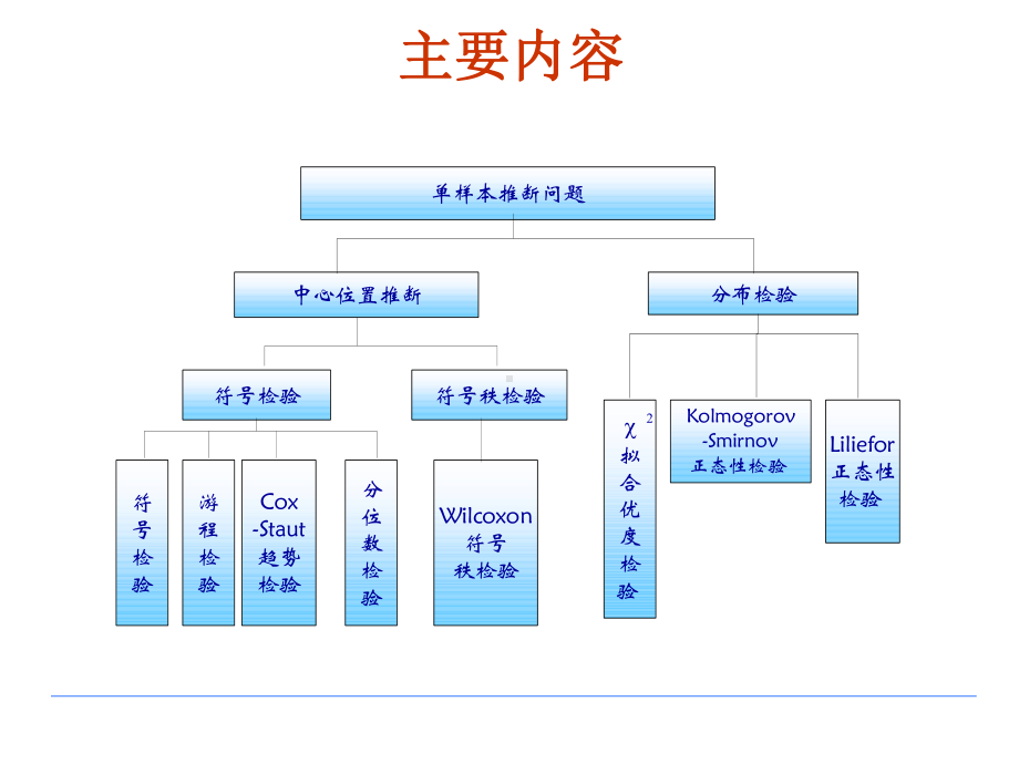 非参数统计-单一样本的推断问题课件.ppt_第2页