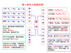 第十章-浮力(思维导图和练习答案)课件.ppt