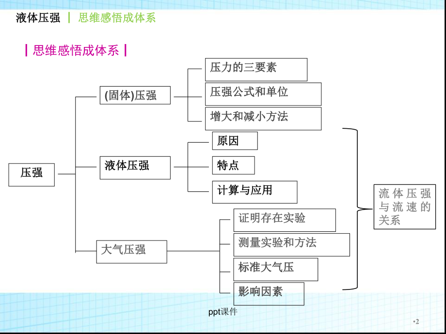 初中物理：液体的压强-课件.ppt_第2页