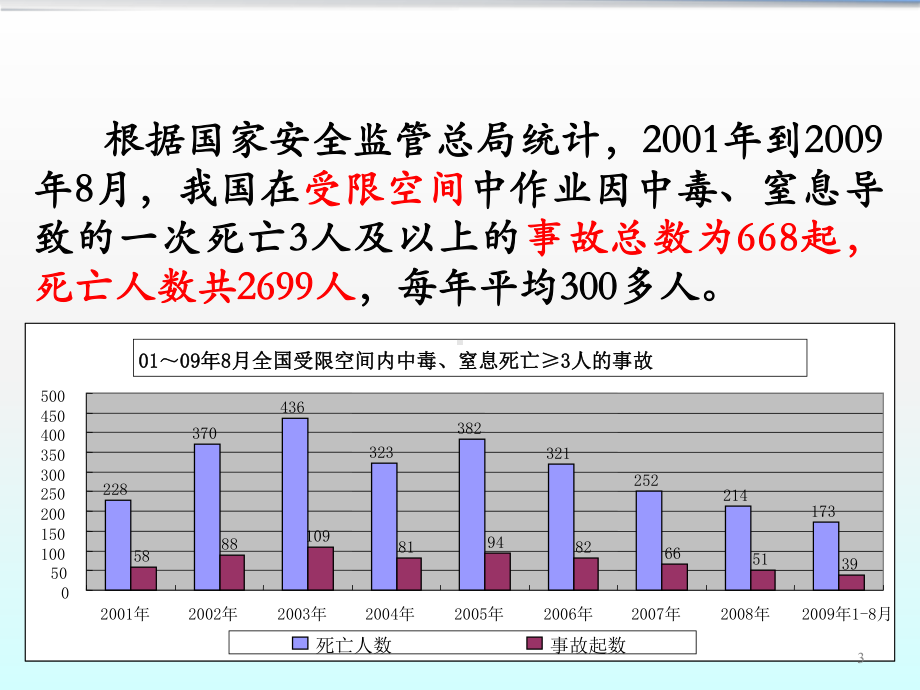 受限空间作业安全课件.ppt_第3页