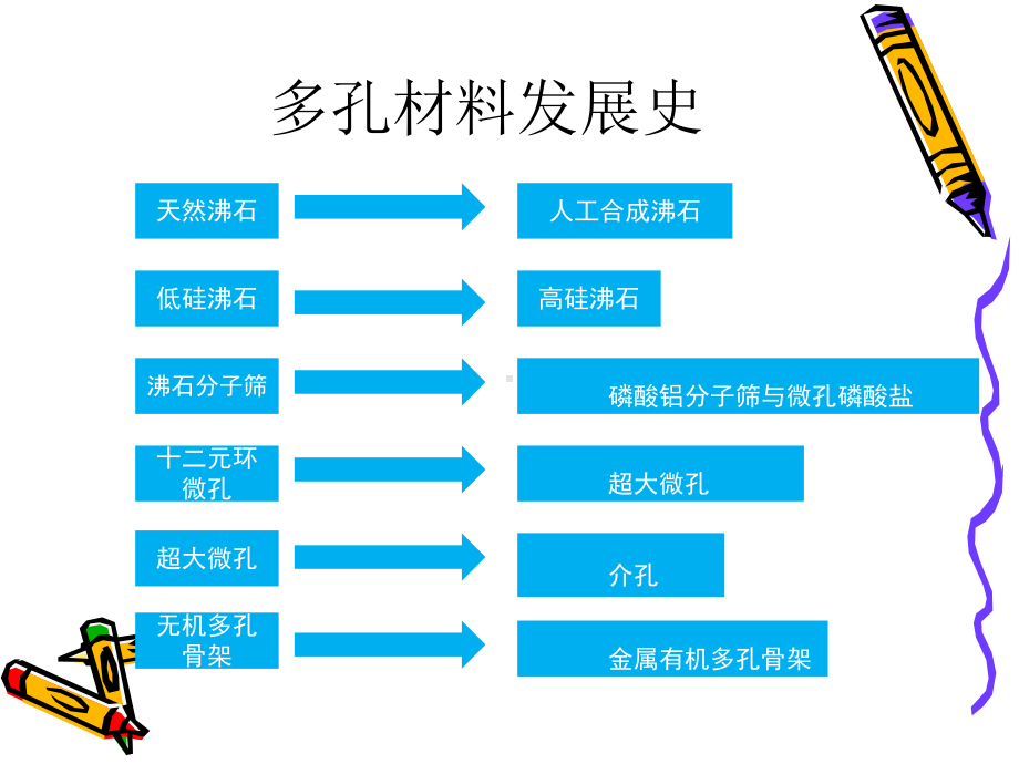 分子筛和多孔材料学课件.ppt_第2页