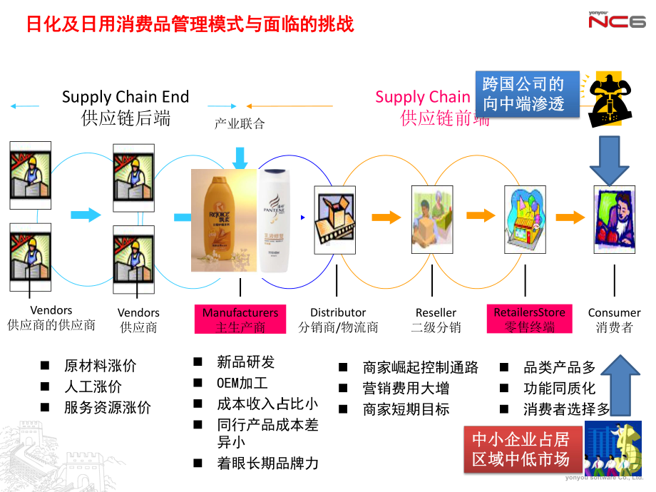 NCV63用友日化与日用品行业解决方案.pptx_第3页