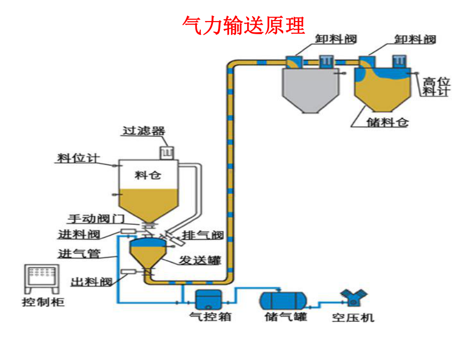 气力输送课件.ppt_第1页