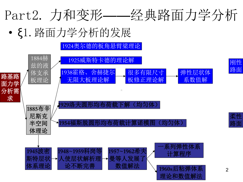 part2-路面的力和变形-经典路面力学分析演示教学课件.ppt_第2页