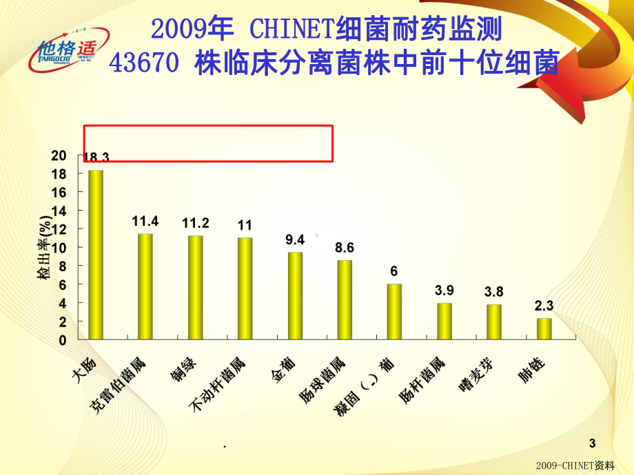 他格适肺部感染推广科内会课件.ppt_第3页