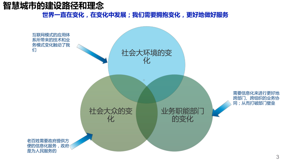 “智慧城市”云计算数据中心解决方案.pptx_第3页