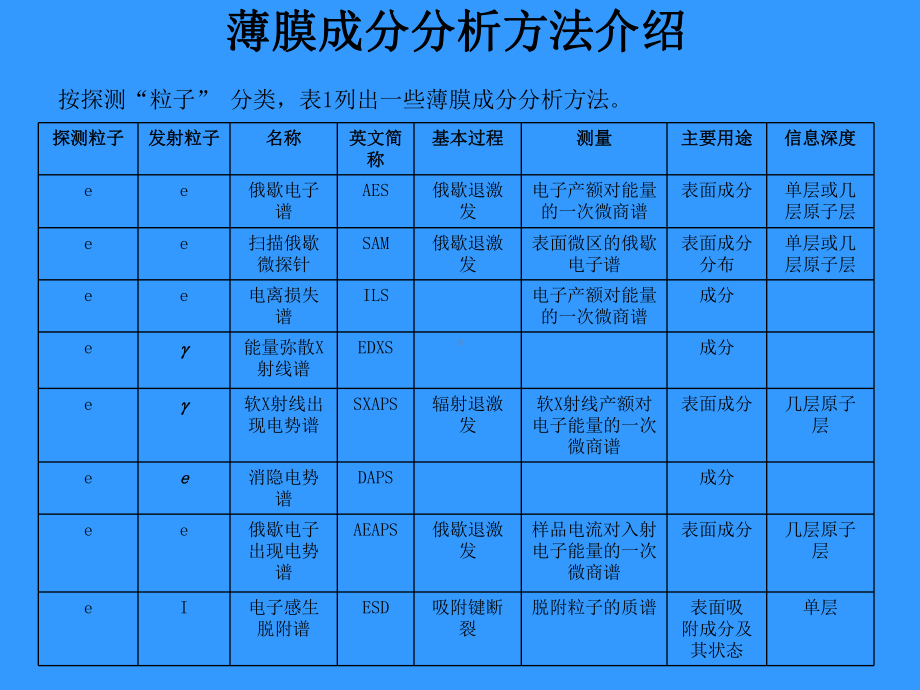 薄膜成分分析方法课件.ppt_第3页