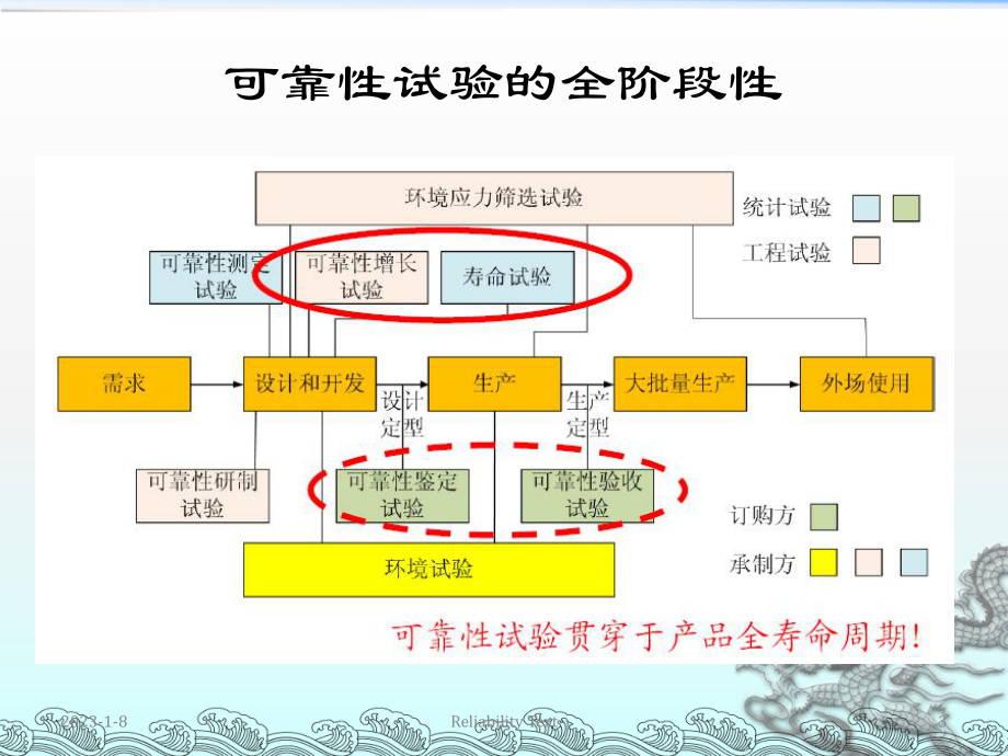 《可靠性试验》课件.ppt_第3页