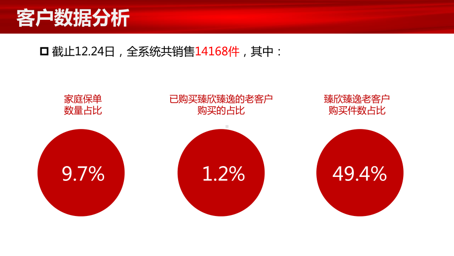 老客户加保二次开发销售逻辑课件.pptx_第2页