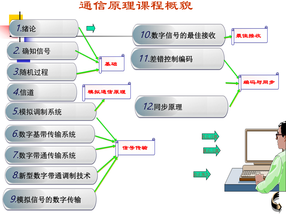 通信原理期末复习课件.ppt_第2页