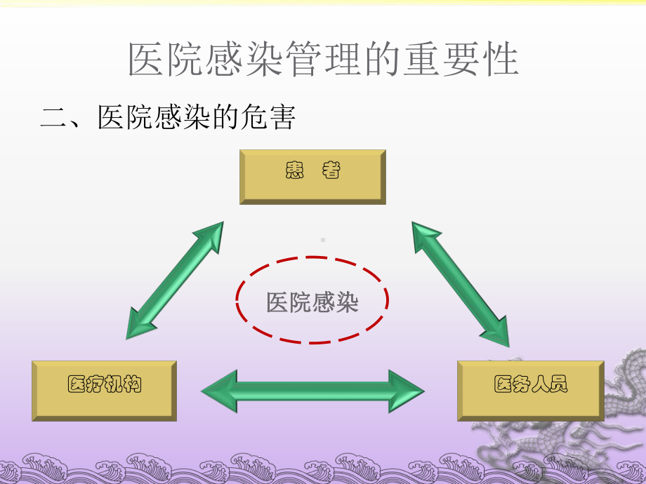 医院感染知识岗前培训-课件.ppt_第3页