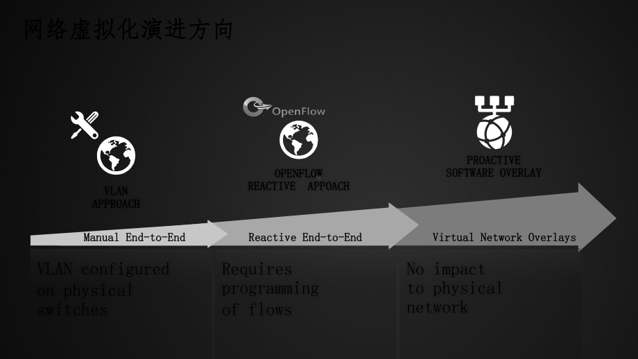 Contrail介绍--JuniperoverlaySDN解决方案.pptx_第2页