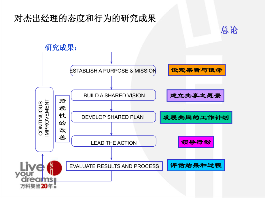 精编万科POM-管理流程ellen资料课件.ppt_第3页