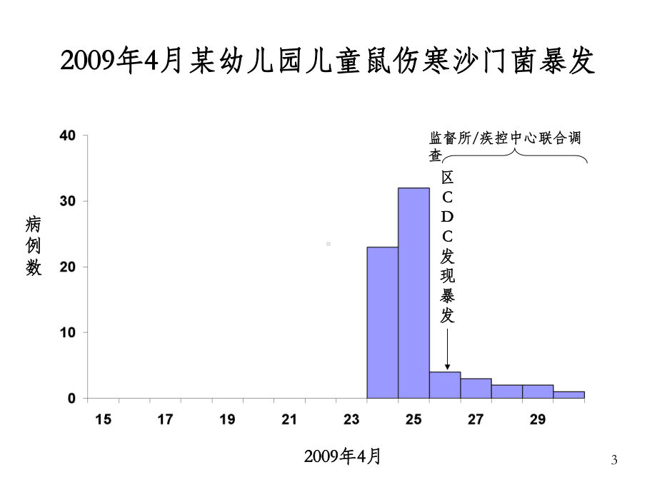 暴发调查步骤课件.ppt_第3页