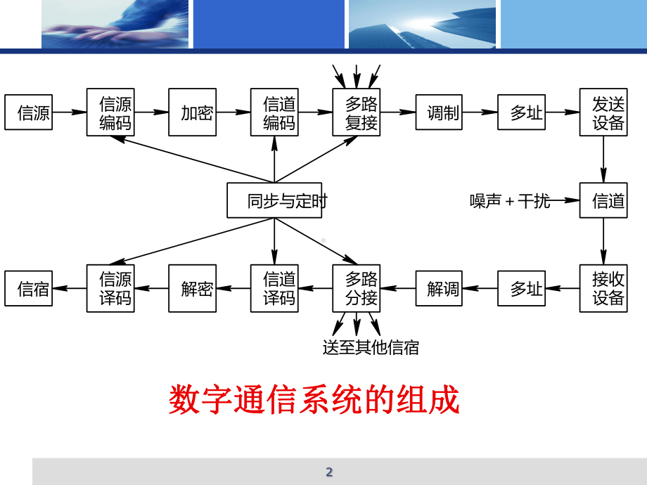 通信原理总复习课件.ppt_第2页