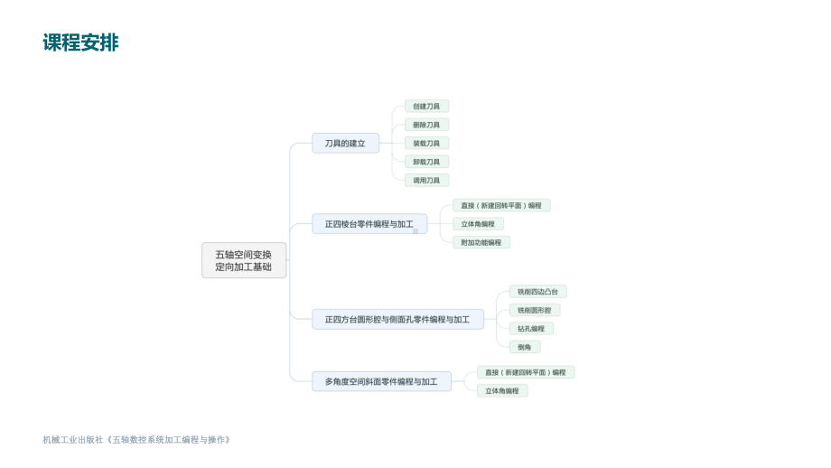 《数控铣削编程与操作》-五轴空间变换定向加工基础V3课件.pptx_第2页