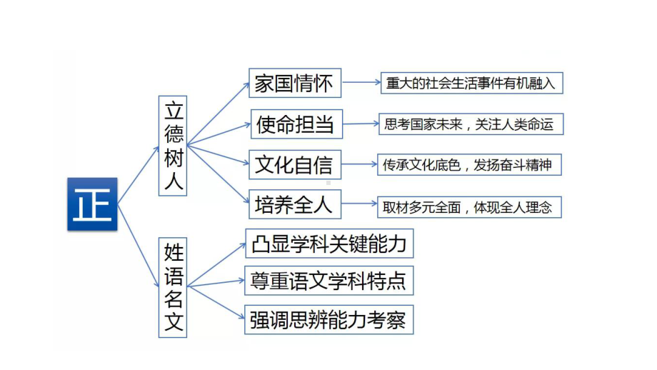 2021届高考语文-2020年试卷分析与2021年一轮备考-课件.pptx_第3页