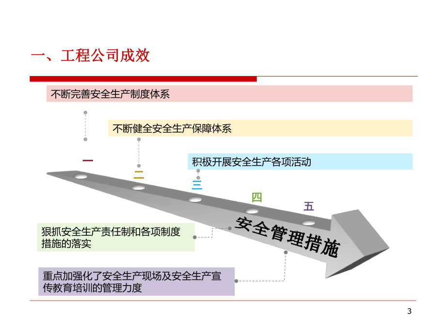 全面提升安全生产管理水平课件.pptx_第3页