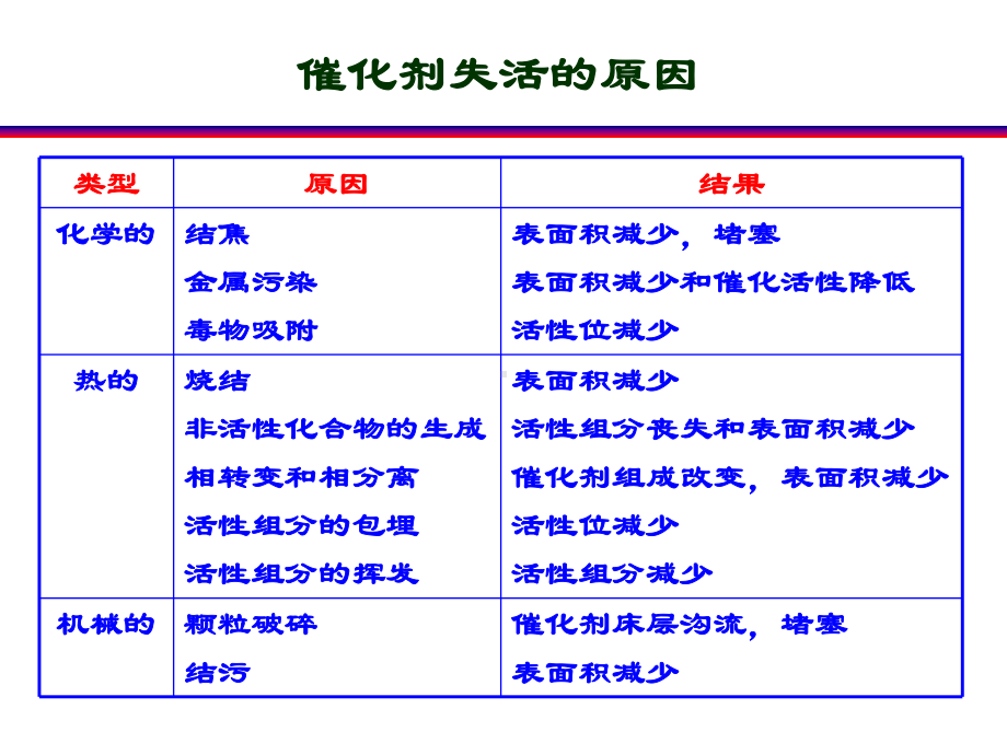 催化剂的失活与再生课件.ppt_第3页