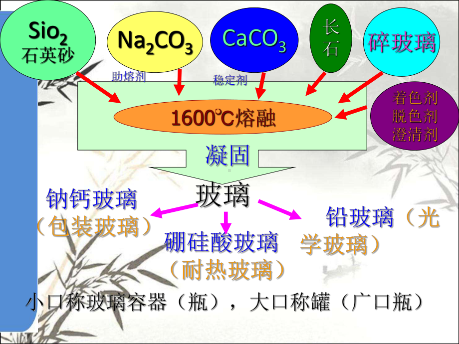 化妆品玻璃瓶罐工艺技术-课件.ppt_第3页