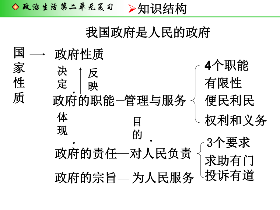 高中政治生活第二单元复习课件.ppt_第2页