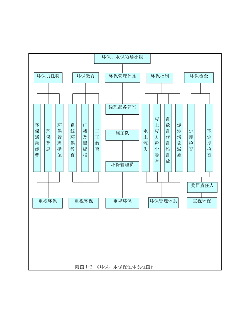 环境保护、水土保持体系及保证措施.docx_第3页