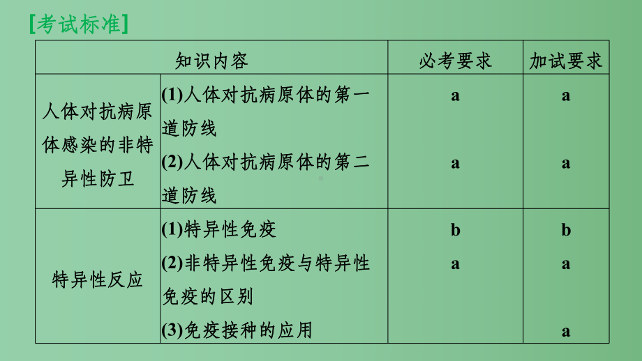 高考生物一轮复习-第七单元-生命活动的调节与免疫-第28讲-免疫系统与免疫功能-浙科版课件.ppt_第2页