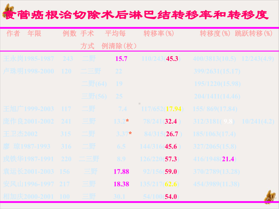 食管术后淋巴结特点课件.pptx_第2页