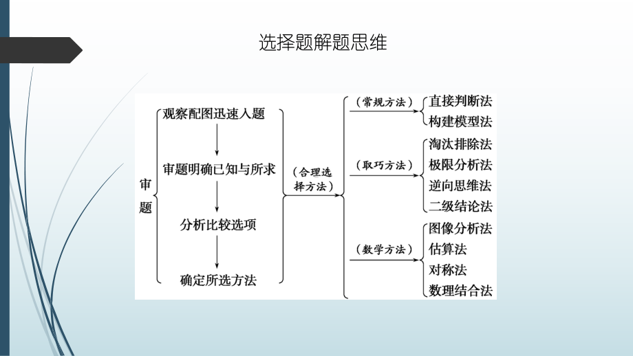 2022新人教版（2019）《高中物理》必修第一册二轮复习（ppt课件）：选择题提分技巧.pptx_第3页