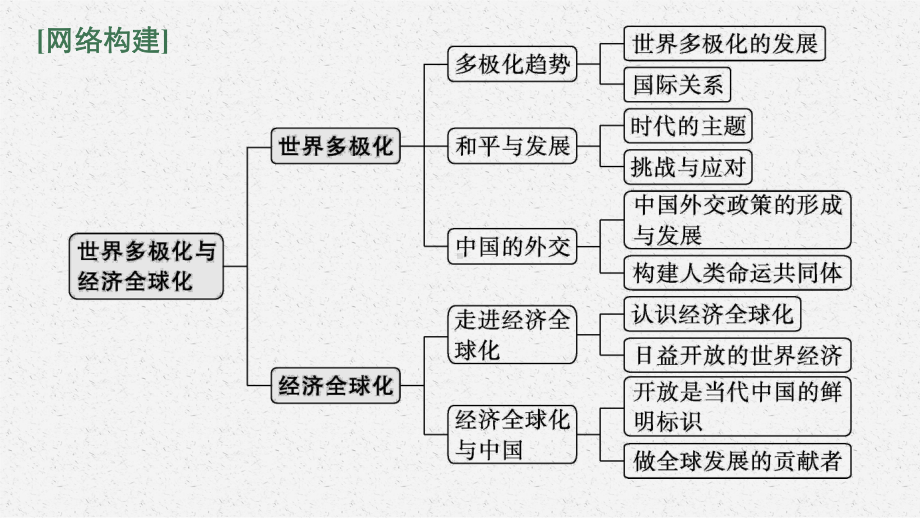 （部）统编版《高中政治》选择性必修第一册二轮复习ppt课件：专题十二 世界多极化与经济全球化.pptx_第3页