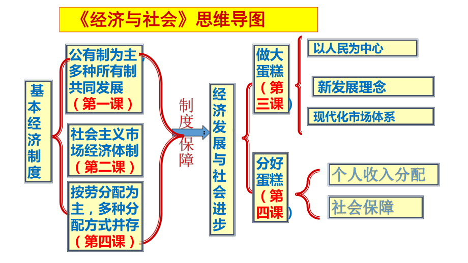 （部）统编版《高中政治》必修第二册经济与社会期末复习ppt课件 .pptx_第2页