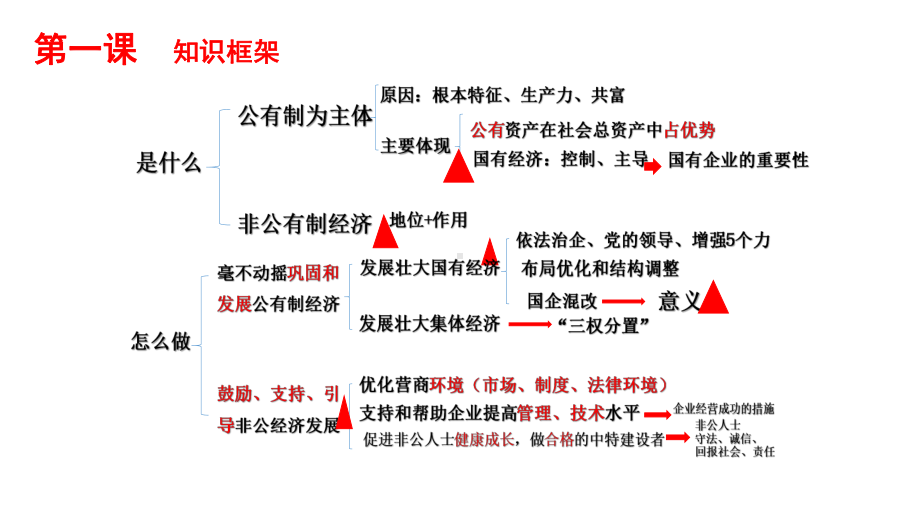 （部）统编版《高中政治》必修第二册经济与社会期末复习ppt课件 .pptx_第3页