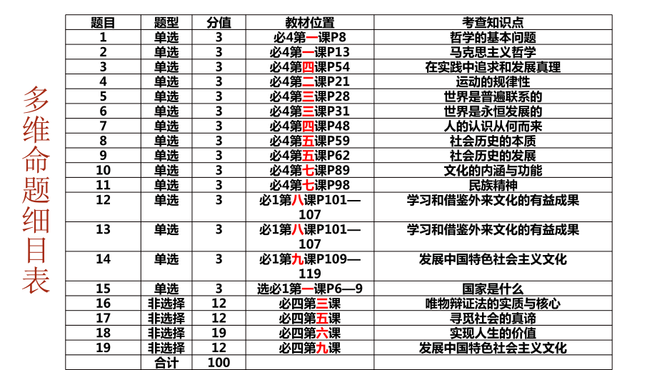 （部）统编版《高中政治》必修第四册第二次月考政治试卷讲评ppt课件.pptx_第3页