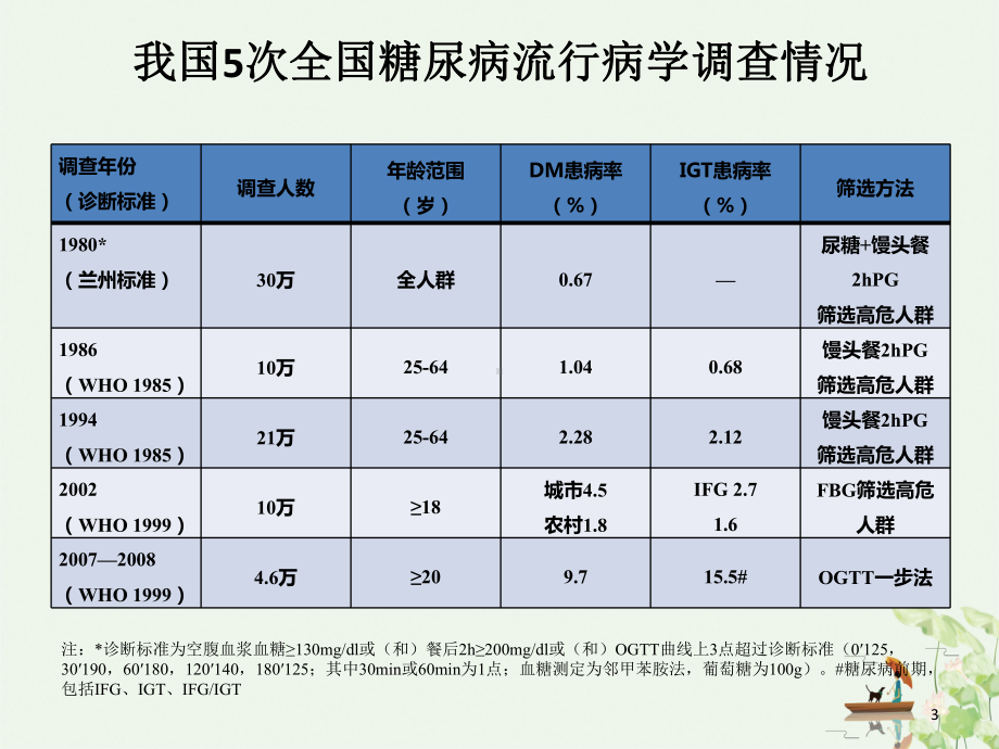 糖尿病治疗现状与进展新讲课课件.ppt_第3页