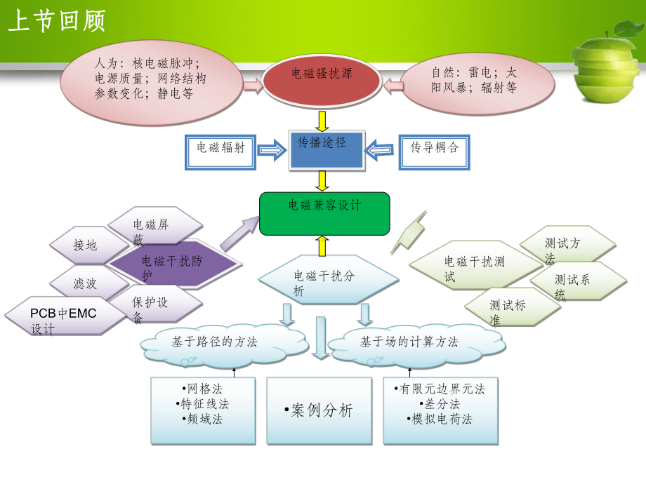 第三章电磁兼容屏蔽技术课件.ppt_第2页