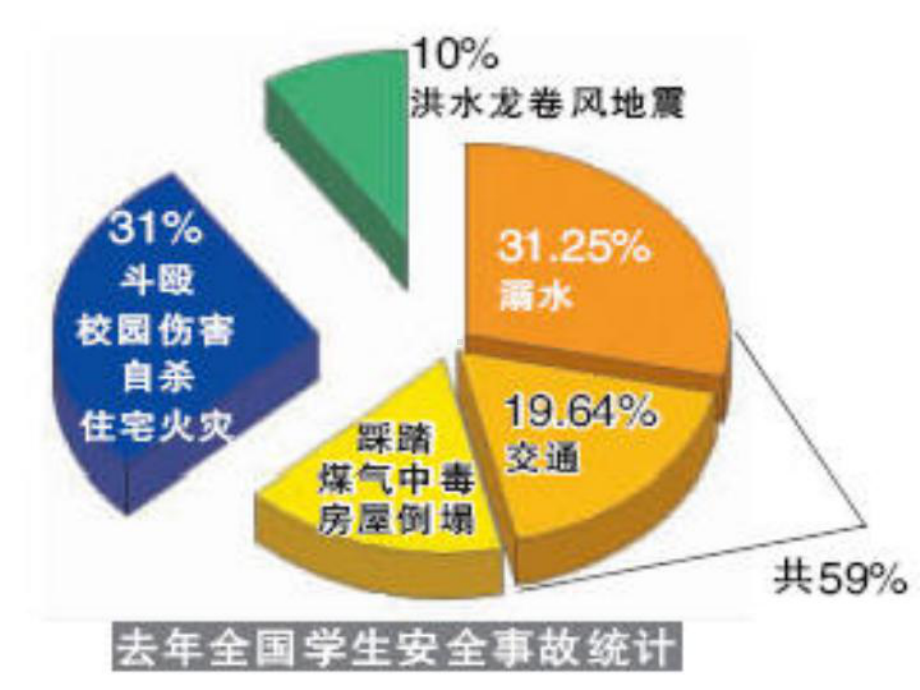 防溺水防中暑防传染病安全教育授课课件.pptx_第2页