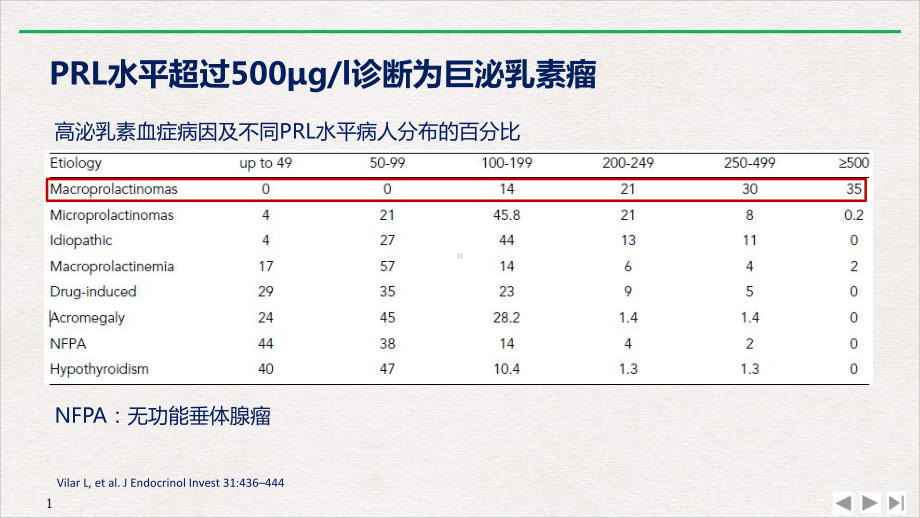 高催乳素血症诊疗指南课件.pptx_第3页