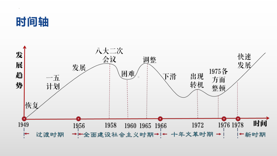 （部）统编版《高中历史》必修上册中国现代史部分 复习ppt课件.pptx_第3页