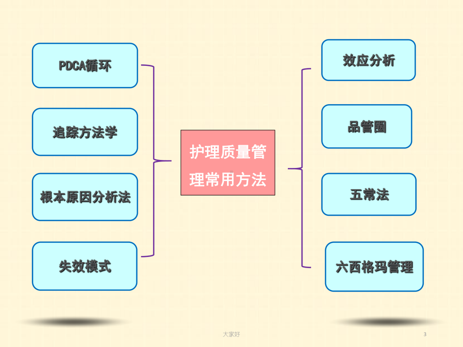 质量管理工具在临床护理中的应用-课件.ppt_第3页