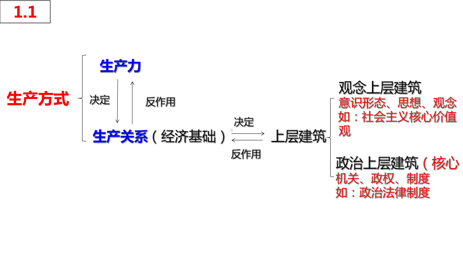 （部）统编版《高中政治》必修第一册中国特色社会主义知识体系ppt课件.pptx_第2页