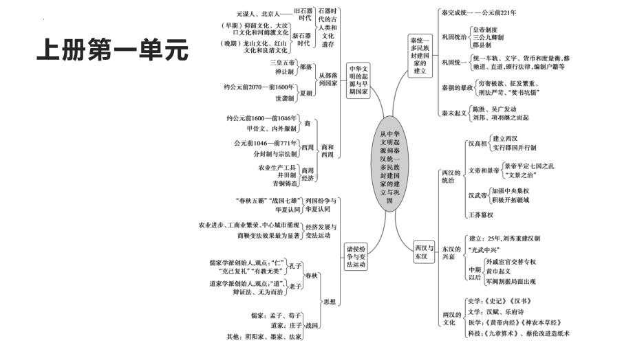 （部）统编版《高中历史》必修下册中外历史纲要单元复习思维导图ppt课件.pptx_第2页