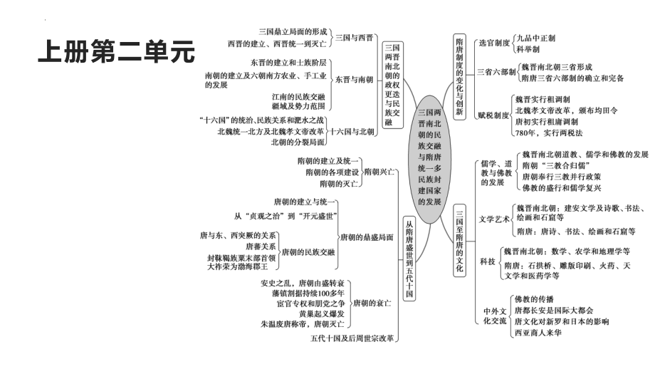 （部）统编版《高中历史》必修下册中外历史纲要单元复习思维导图ppt课件.pptx_第3页