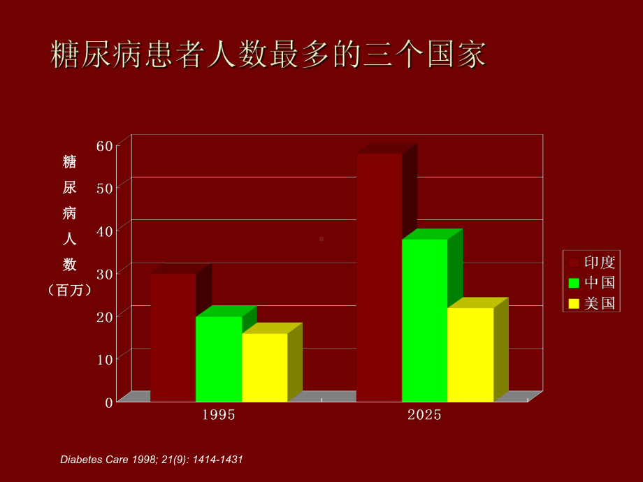 糖尿病的防治教学文案课件.ppt_第3页