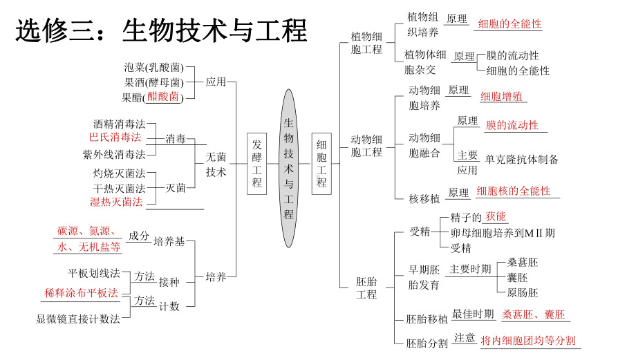 2022新人教版（2019）《高中生物》选择性必修第三册一轮复习（ppt课件）：生物技术与工程.pptx_第1页