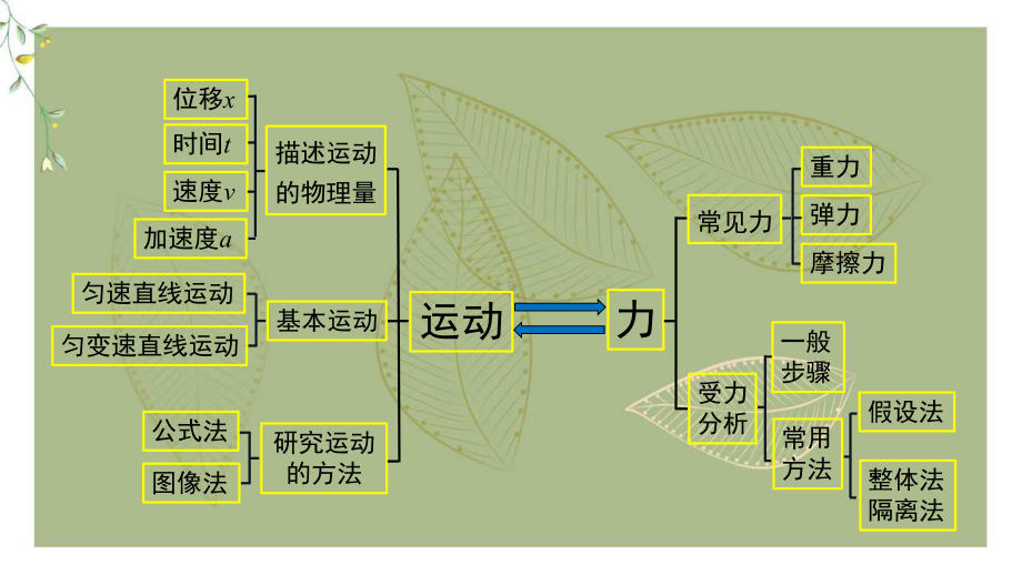 2022新人教版（2019）《高中物理》必修第一册必修一总复习（一） （ppt课件）.pptx_第3页